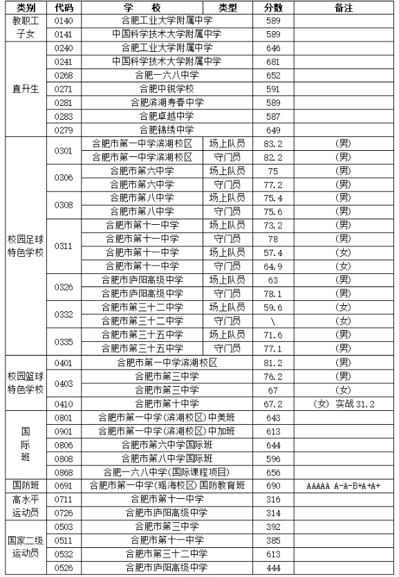 2024年合肥中考录取分数线