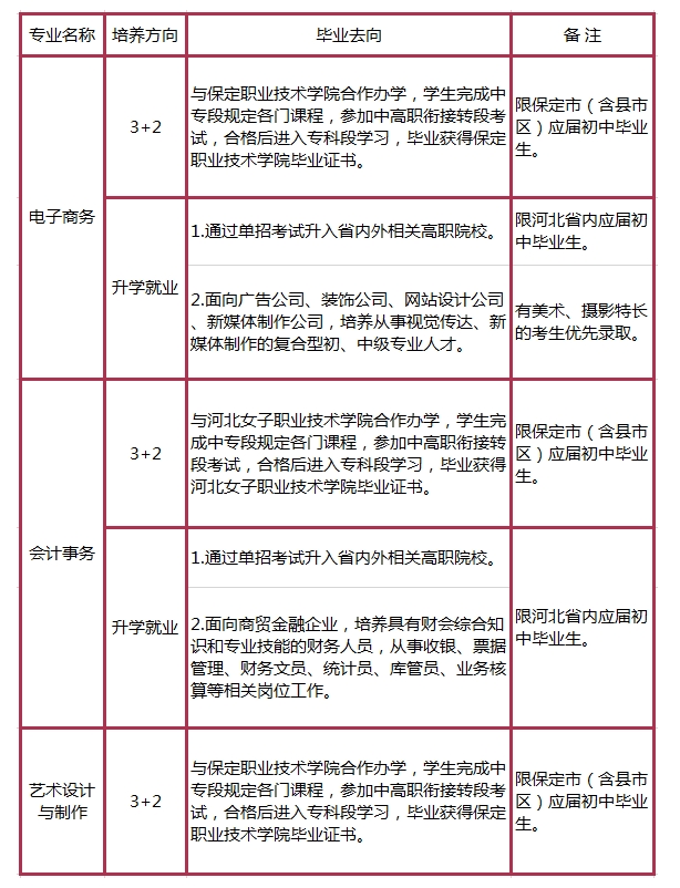 保定女子职专电子商务招生计划.png