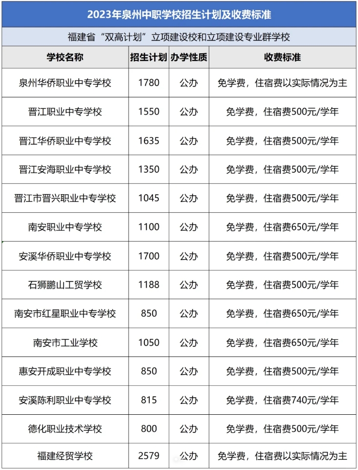 泉州中职学校招生计划及收费标准