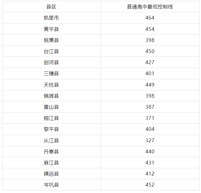 贵州初中升学