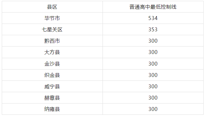 贵州初中升学