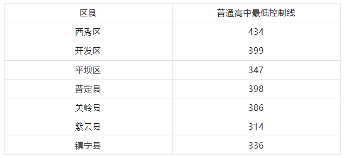 贵州初中升学