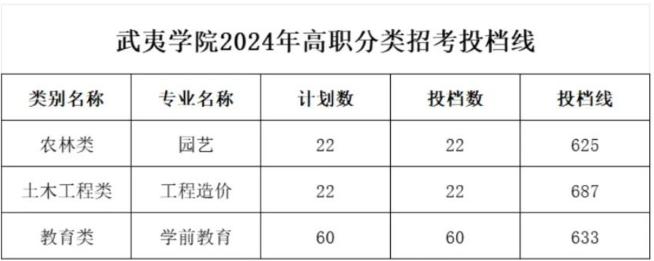 关注!福建7所本科院校2024年高职分类录取分数已公布！