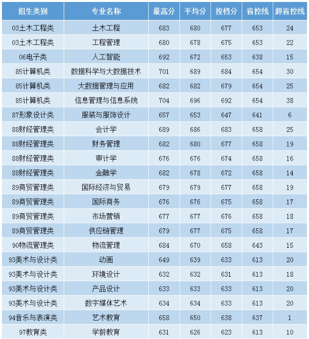 关注!福建7所本科院校2024年高职分类录取分数已公布!