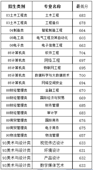 关注!福建7所本科院校2024年高职分类录取分数已公布!