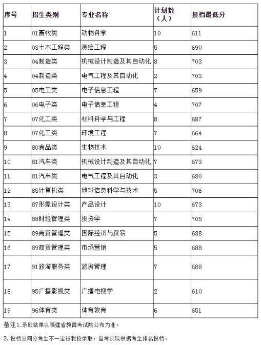 关注!福建7所本科院校2024年高职分类录取分数已公布!