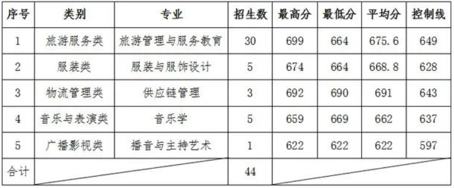 关注!福建7所本科院校2024年高职分类录取分数已公布!