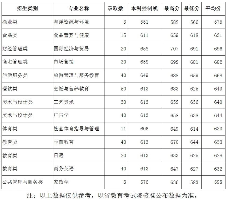 关注!福建7所本科院校2024年高职分类录取分数已公布!