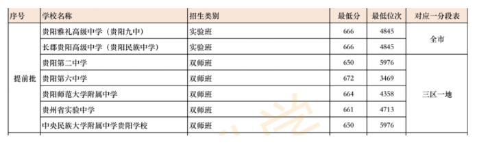 贵阳中考志愿报名