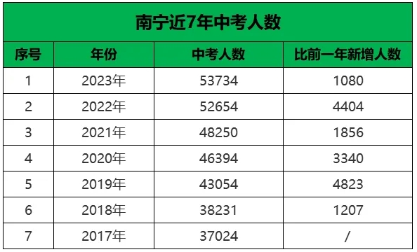 南宁中考人数
