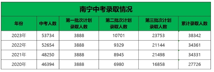 各批次中考录取情况