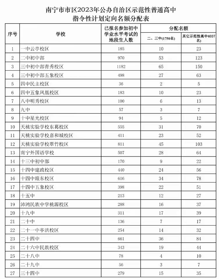 定向名额表