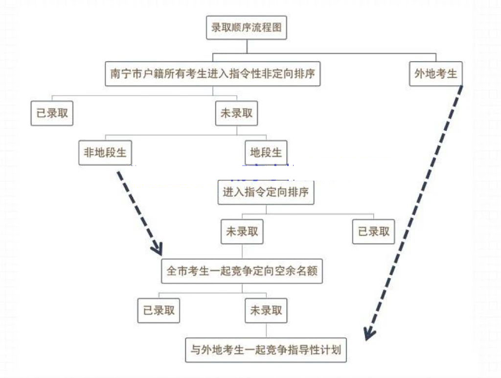 高中招生录取投档顺序