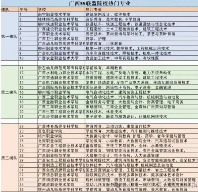 热门专业推荐