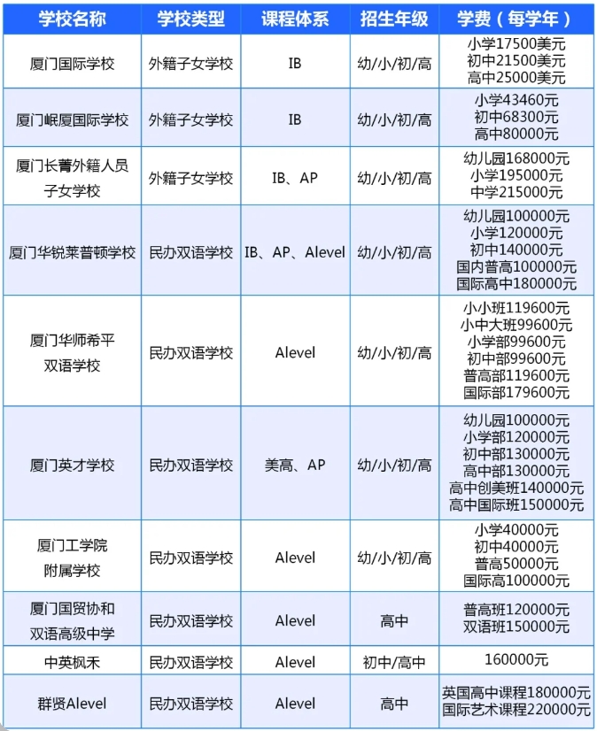 厦门十所国际高中收费各具特色，既有高端豪华型，也有性价比之选。家长们可根据经济实力和教育需求，精心挑选合适的学校。投资未来，选择厦门的国际高中，让孩子的教育之路更宽广。  了解!厦门十所国际高中收费大盘点!