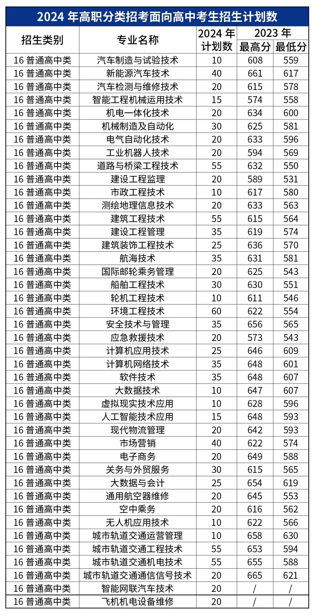 已发布！福建船政交通职业学院2024年高职分类招生计划