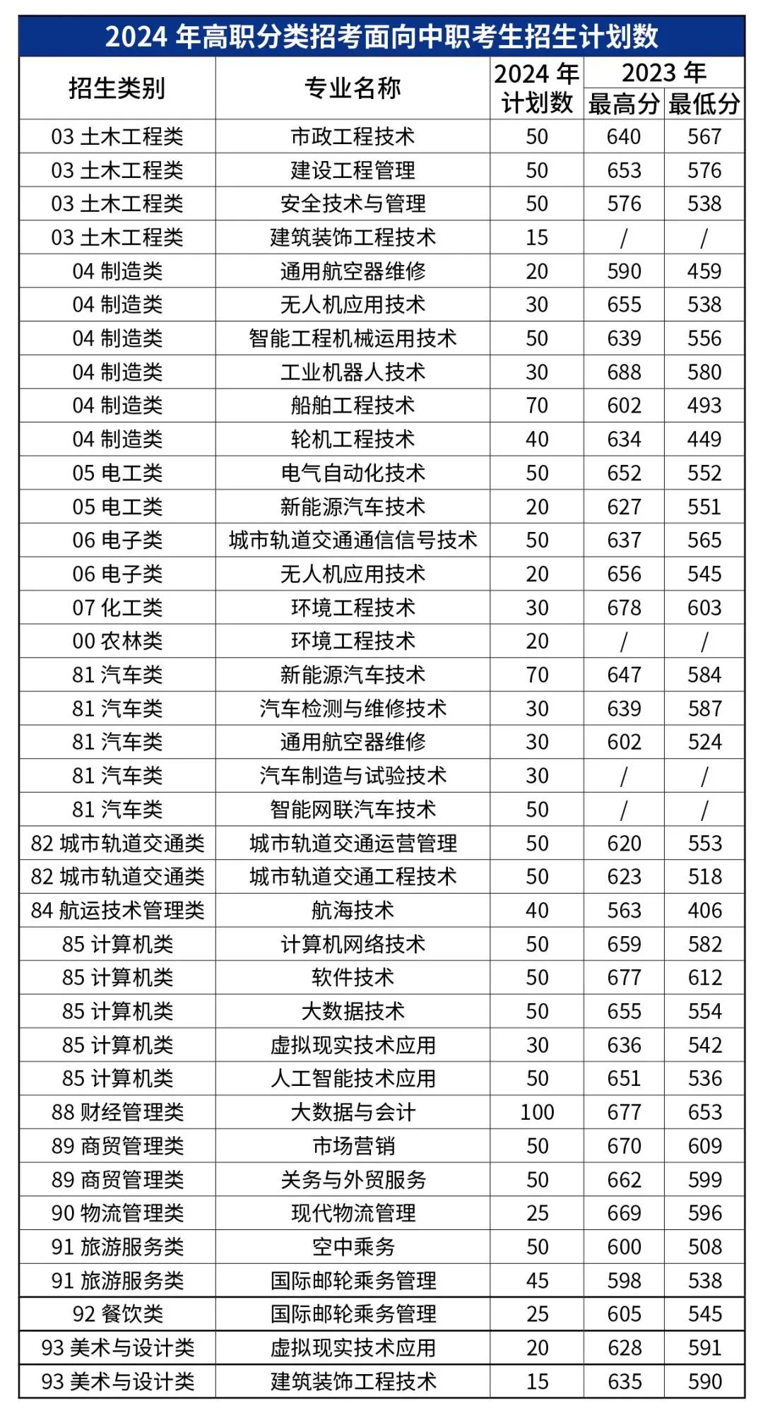 已发布！福建船政交通职业学院2024年高职分类招生计划