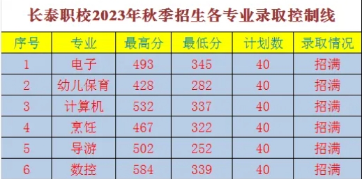 预测来了!2024年福建省长泰职校录取分数线将如何变化?