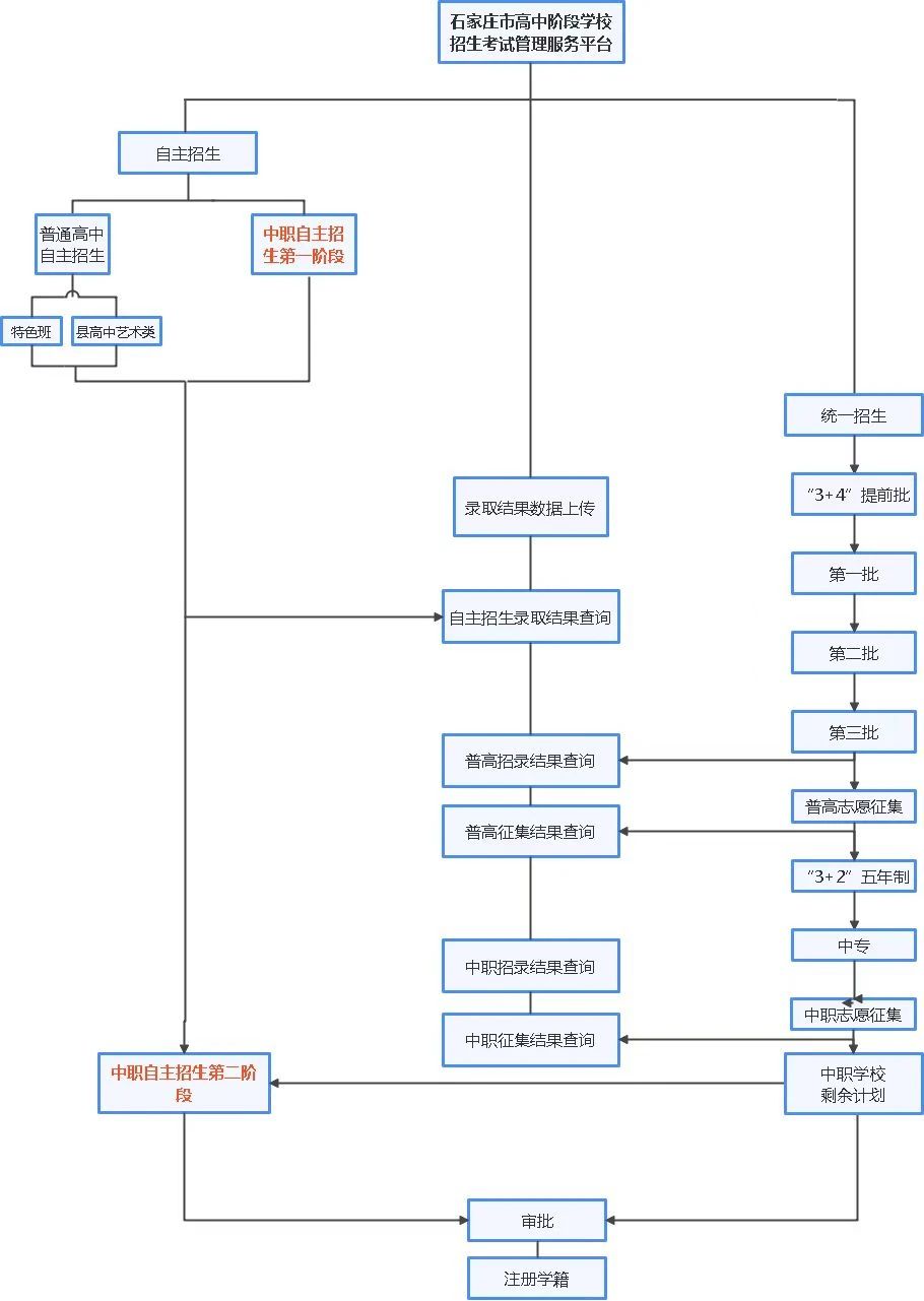 石家庄中考志愿填报流程须知