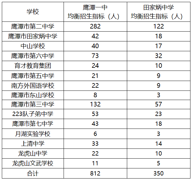 鹰潭高中招生计划