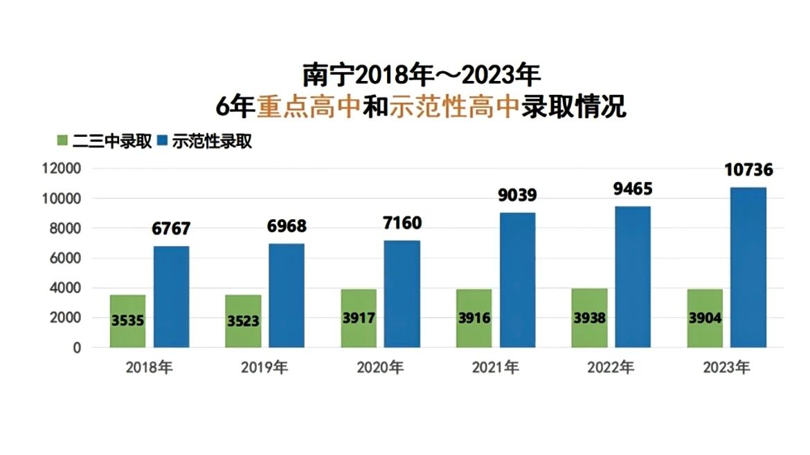 南宁6年中考录取情况