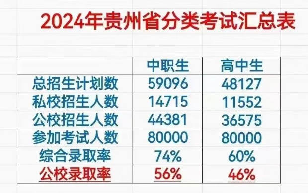 贵州中专升大专