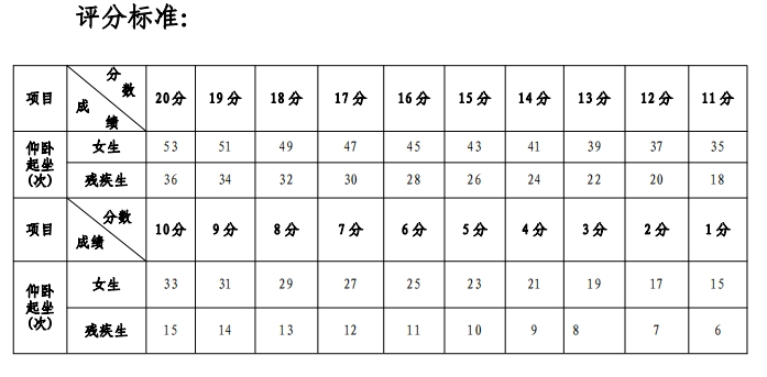 一分钟仰卧起坐(女)评分标准