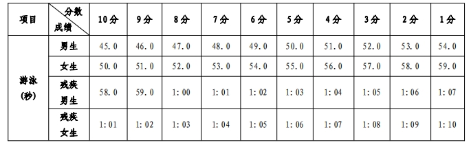 游泳评分标准表