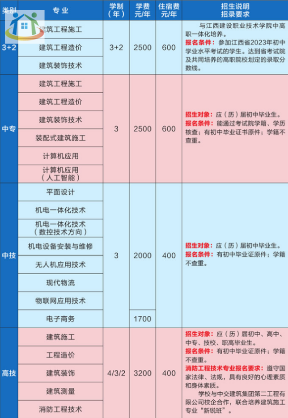 江西省城市建设高级技术学校招生计划
