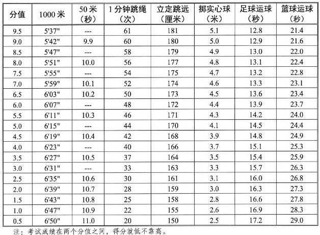 马鞍山中考体育考试项目评分标准