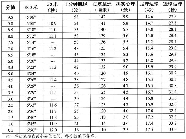 马鞍山中考体育考试项目评分标准