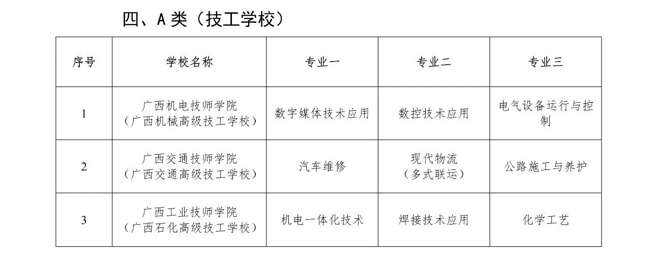 广西A类技工学校名单
