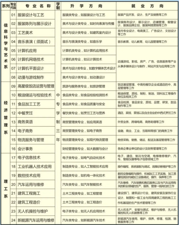 面向初中毕业生!福建经贸学校2024年招生计划一览