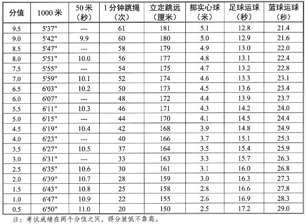 马鞍山中考体育评分标准