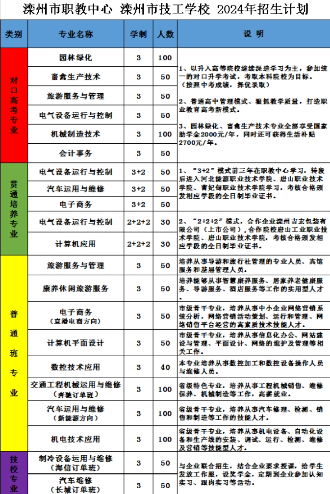 速看！滦州市职业技术教育中心2024年招生简章