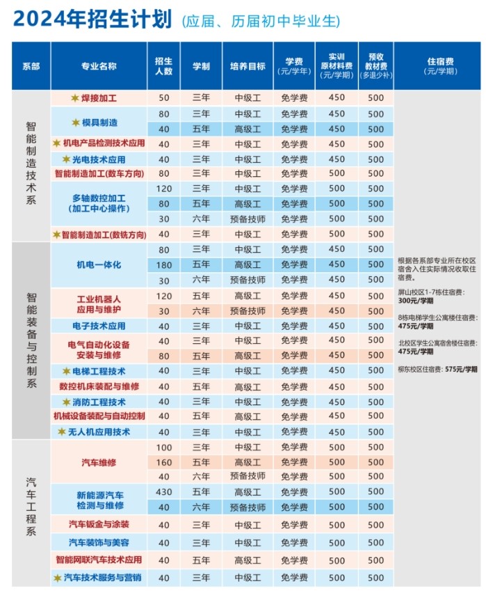 应届、历届初中毕业招生计划