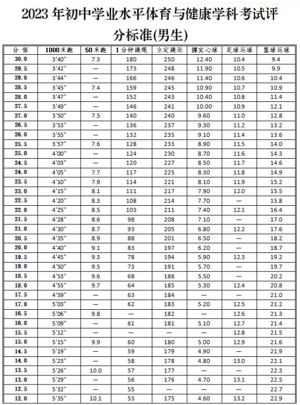 铜陵中考体育满分成绩对照表
