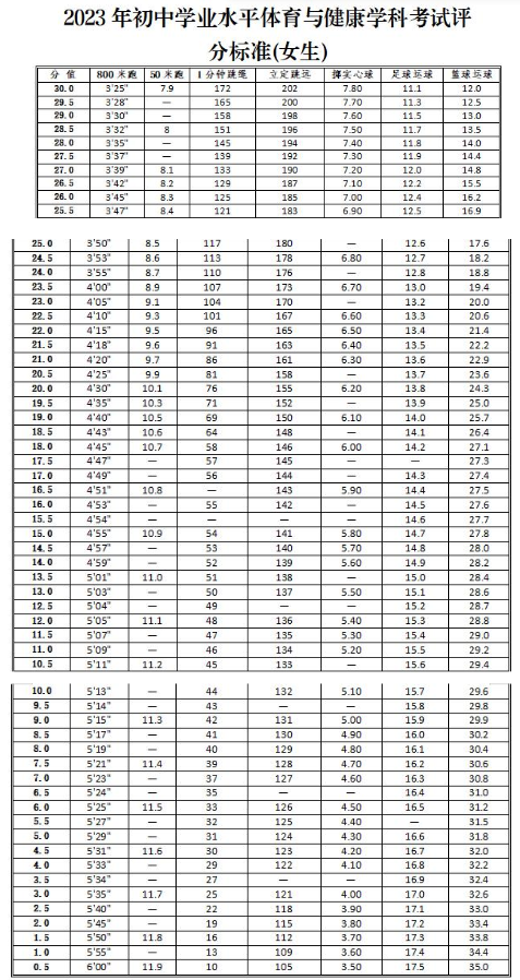 铜陵中考体育满分成绩对照表