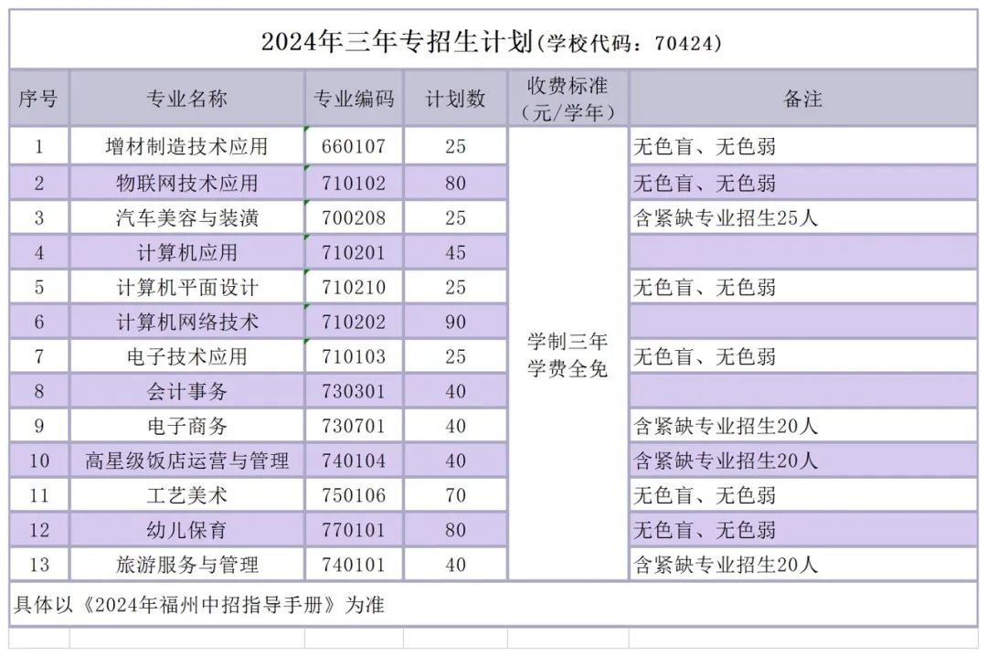 福州经济技术开发区职业中专学校2024年招生计划