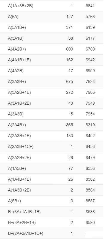 南宁中考A等级划分