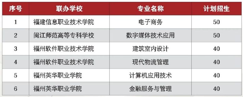 距离中考越来越近,福建部分中职学校抢先公布了24年招生简章,那么今天为大家分享的是福州商贸职业中专学校2024年招生计划,包含综合高中班、五年专、三年专各专业的招生计划一览!