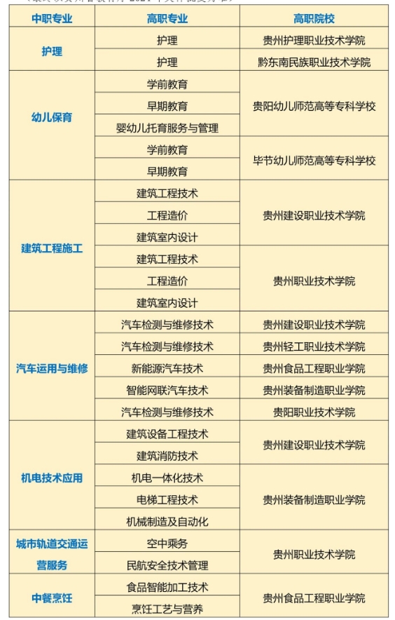 2024年“3+3”中高职贯通培养专业一览表