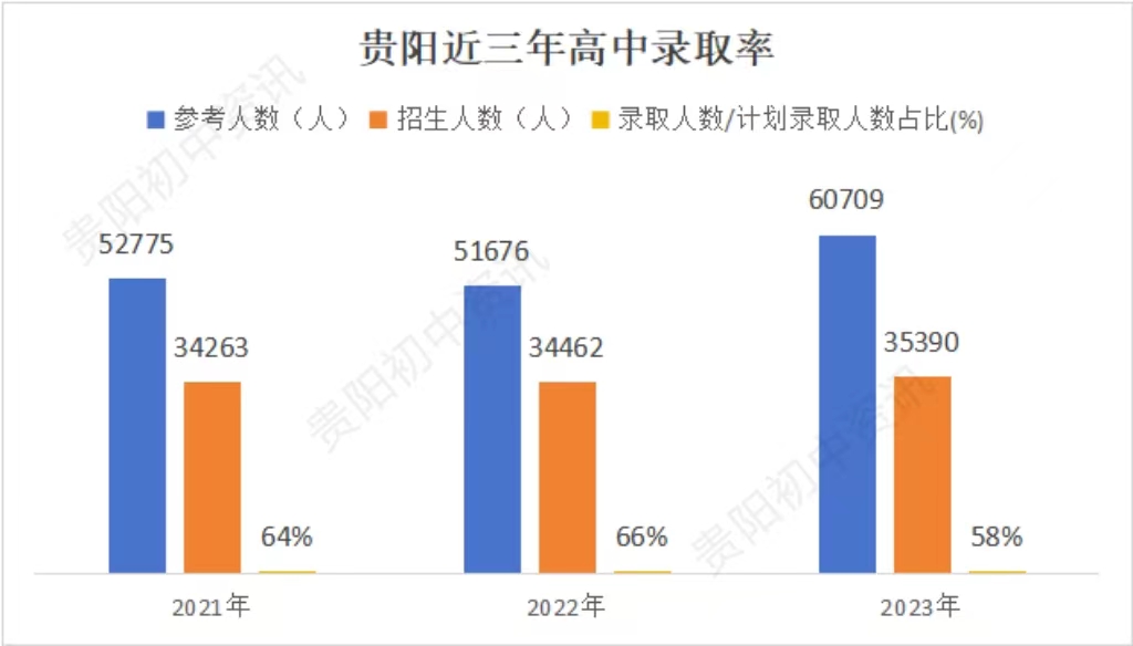 贵阳中考体育人数