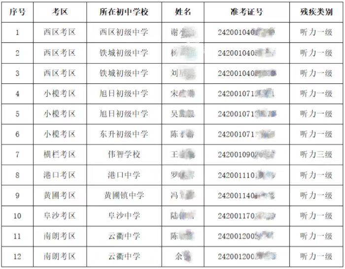中山市2024年中考英语听说考试残疾考生免考名单的公示一览