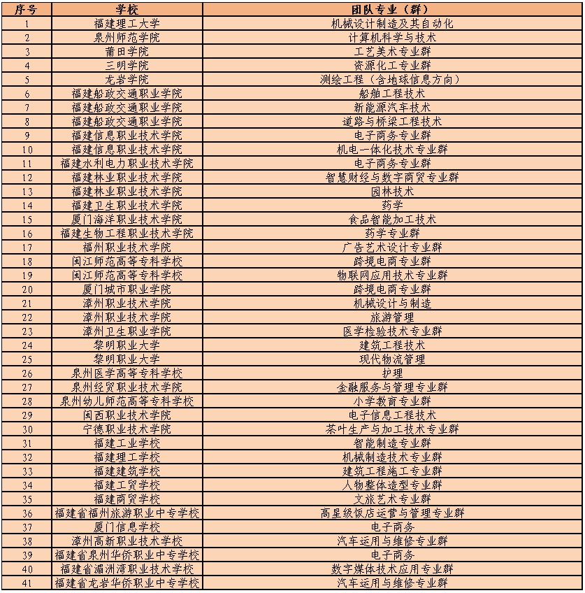 福建省级职业院校创新建设单位名单已公布!快看哪所学校上榜