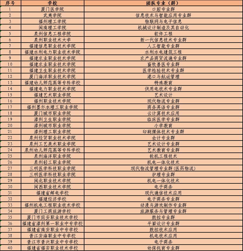 福建省级职业院校创新建设单位名单已公布!快看哪所学校上榜