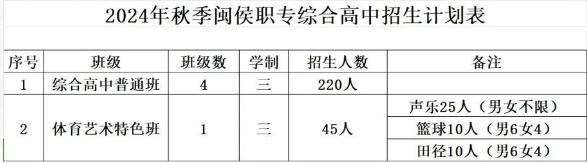 2024年闽侯县职业中专学校招生计划