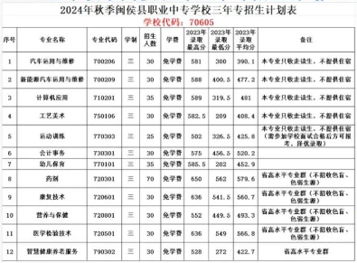 2024年闽侯县职业中专学校招生计划