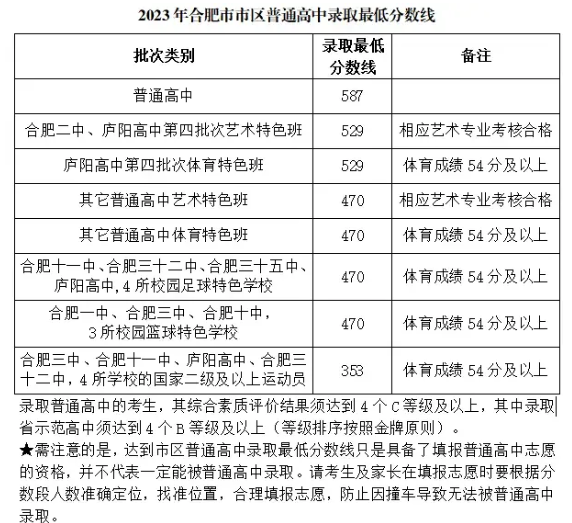 合肥中考录取分数线