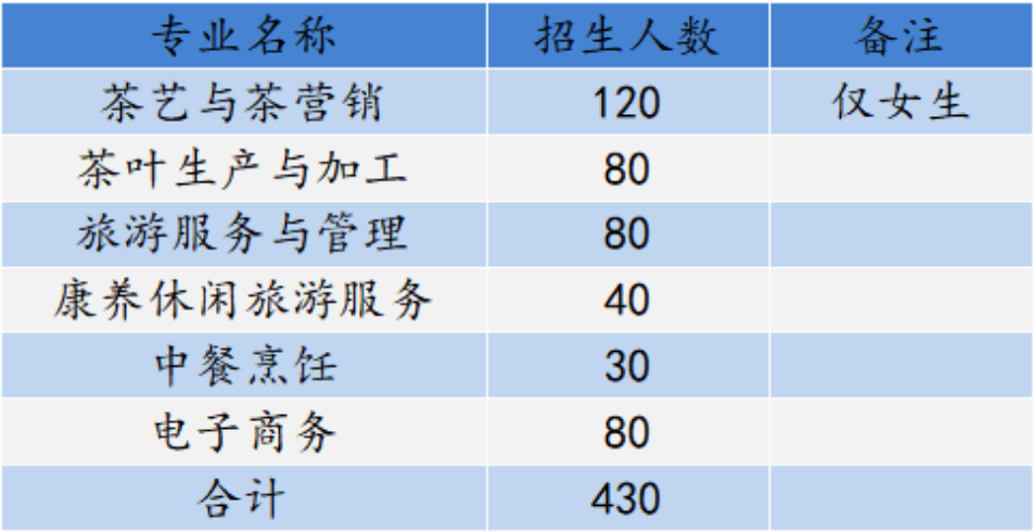武夷山旅游职业中专学校招生计划